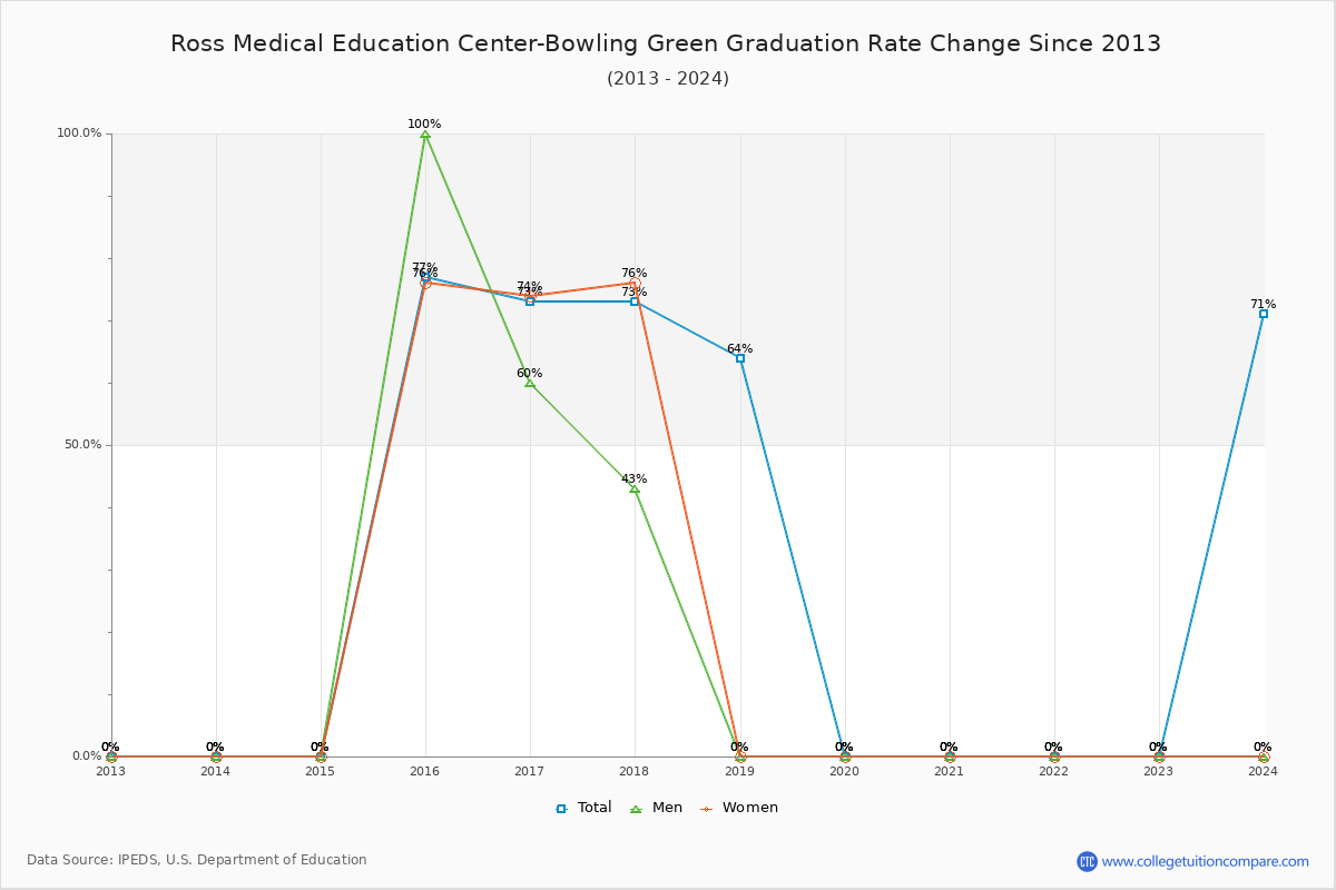 Ross Medical Education Center-Bowling Green Graduation Rate Changes Chart