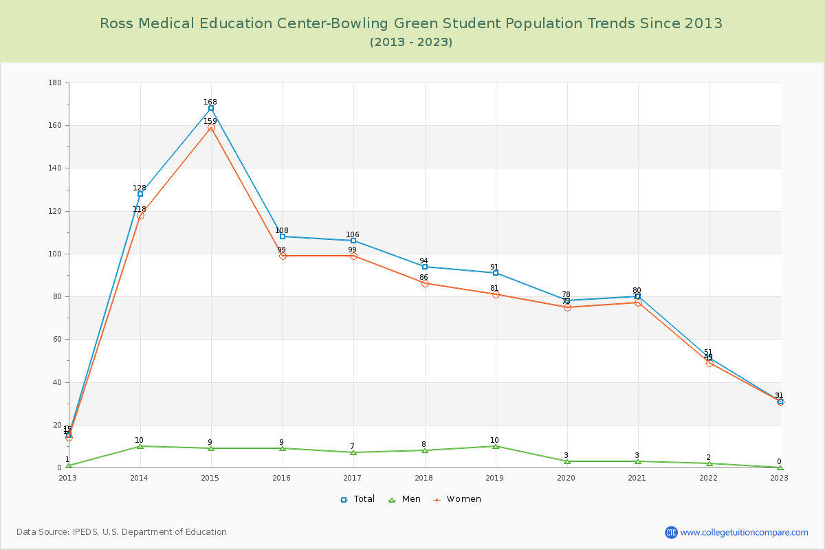 Ross Medical Education Center-Bowling Green Enrollment Trends Chart