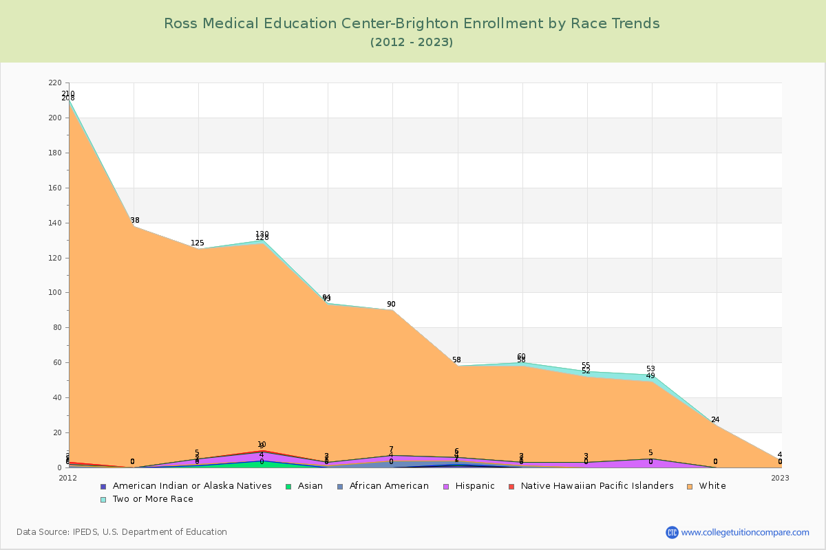 Ross Medical Education Center-Brighton Enrollment by Race Trends Chart