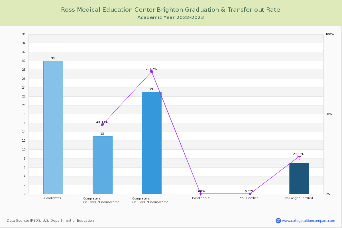 Ross Medical Education Center-Brighton graduate rate