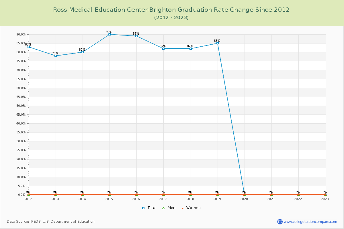 Ross Medical Education Center-Brighton Graduation Rate Changes Chart