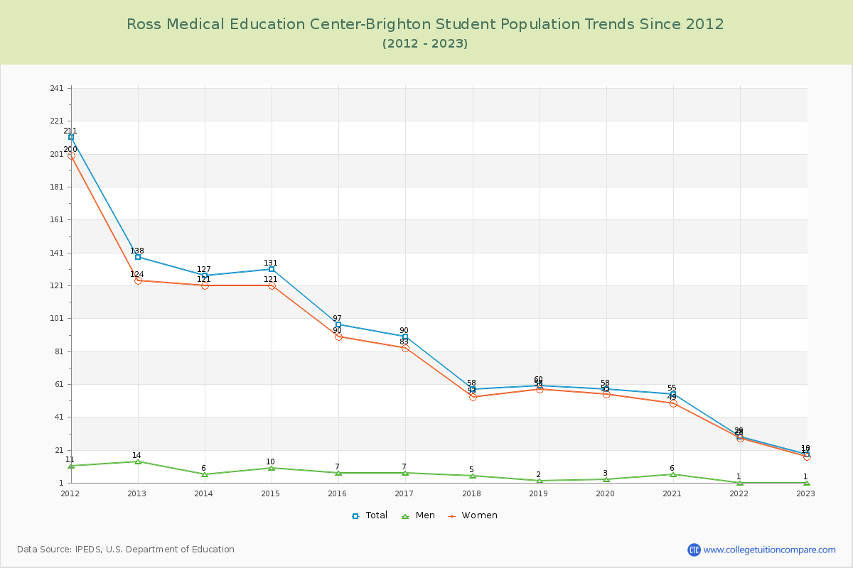 Ross Medical Education Center-Brighton Enrollment Trends Chart