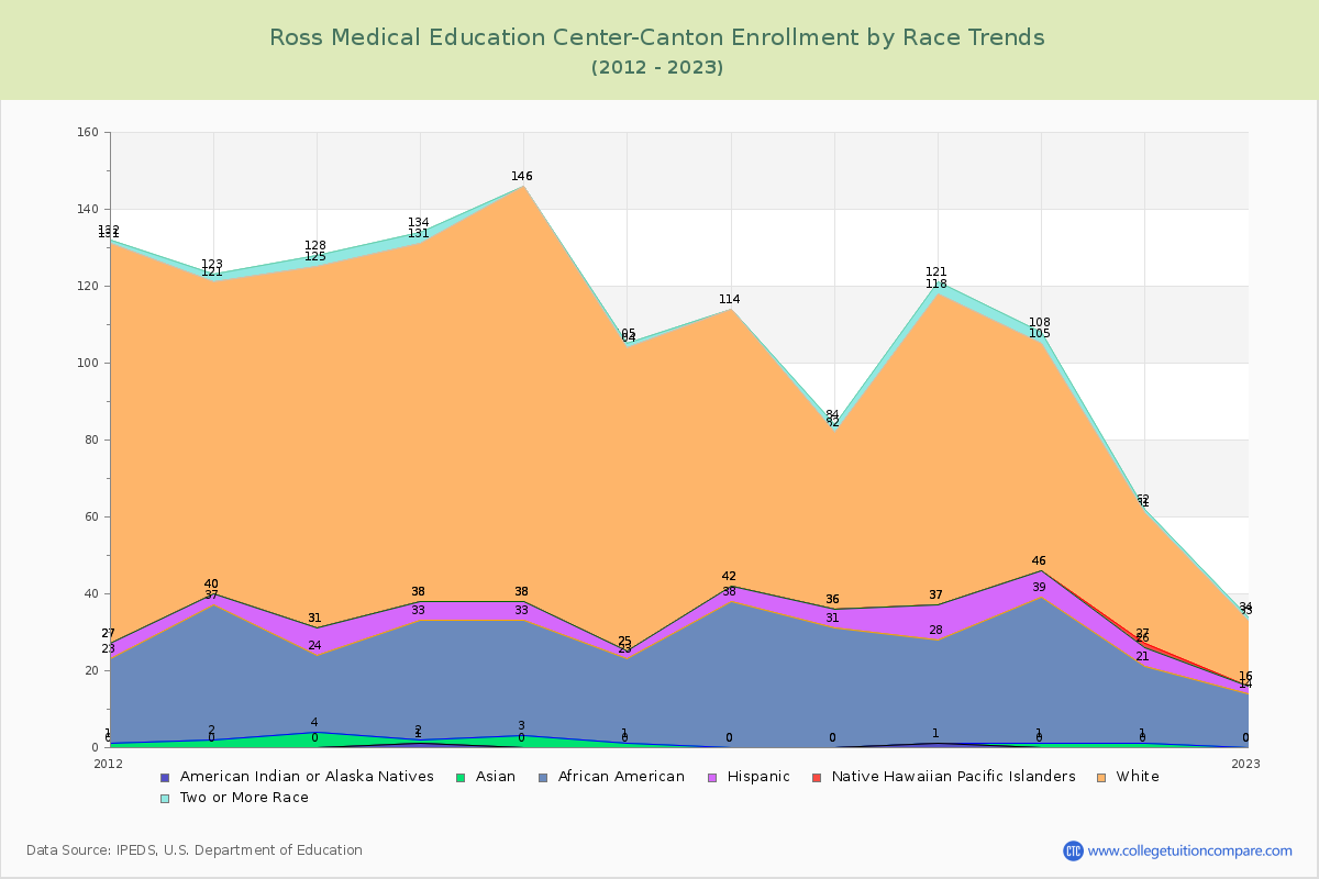 Ross Medical Education Center-Canton Enrollment by Race Trends Chart