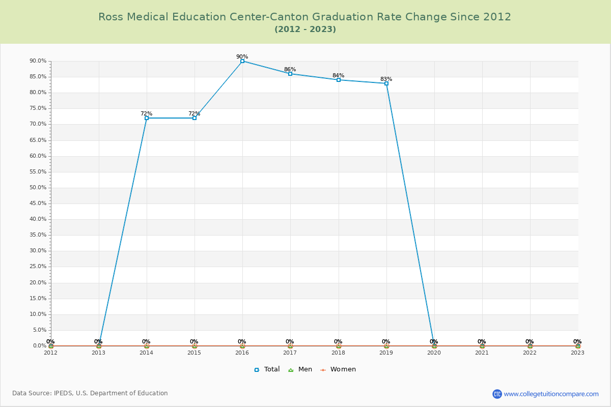 Ross Medical Education Center-Canton Graduation Rate Changes Chart