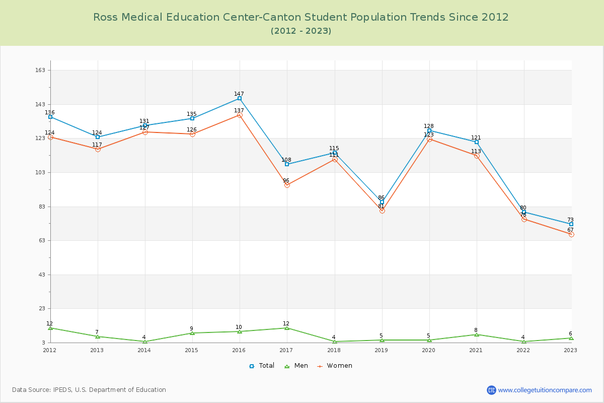 Ross Medical Education Center-Canton Enrollment Trends Chart