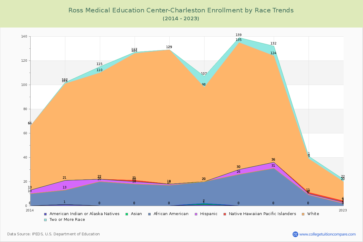 Ross Medical Education Center-Charleston Enrollment by Race Trends Chart