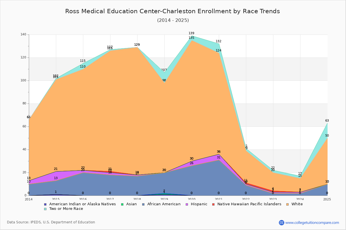 Ross Medical Education Center-Charleston Enrollment by Race Trends Chart