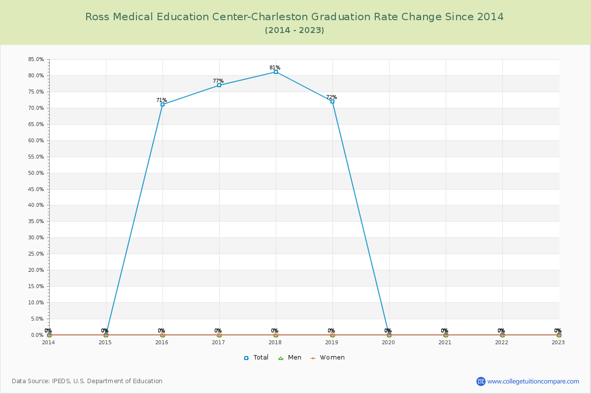 Ross Medical Education Center-Charleston Graduation Rate Changes Chart