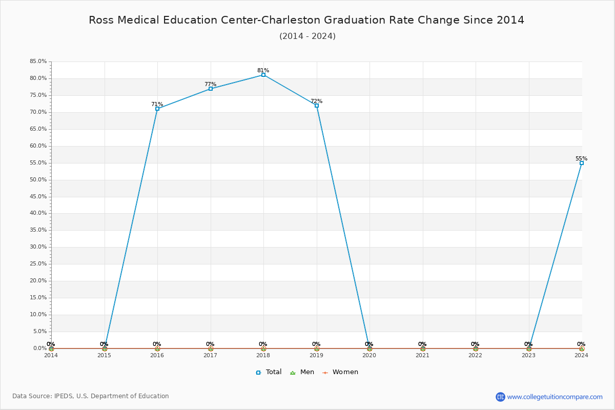Ross Medical Education Center-Charleston Graduation Rate Changes Chart