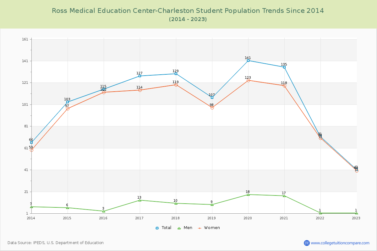 Ross Medical Education Center-Charleston Enrollment Trends Chart