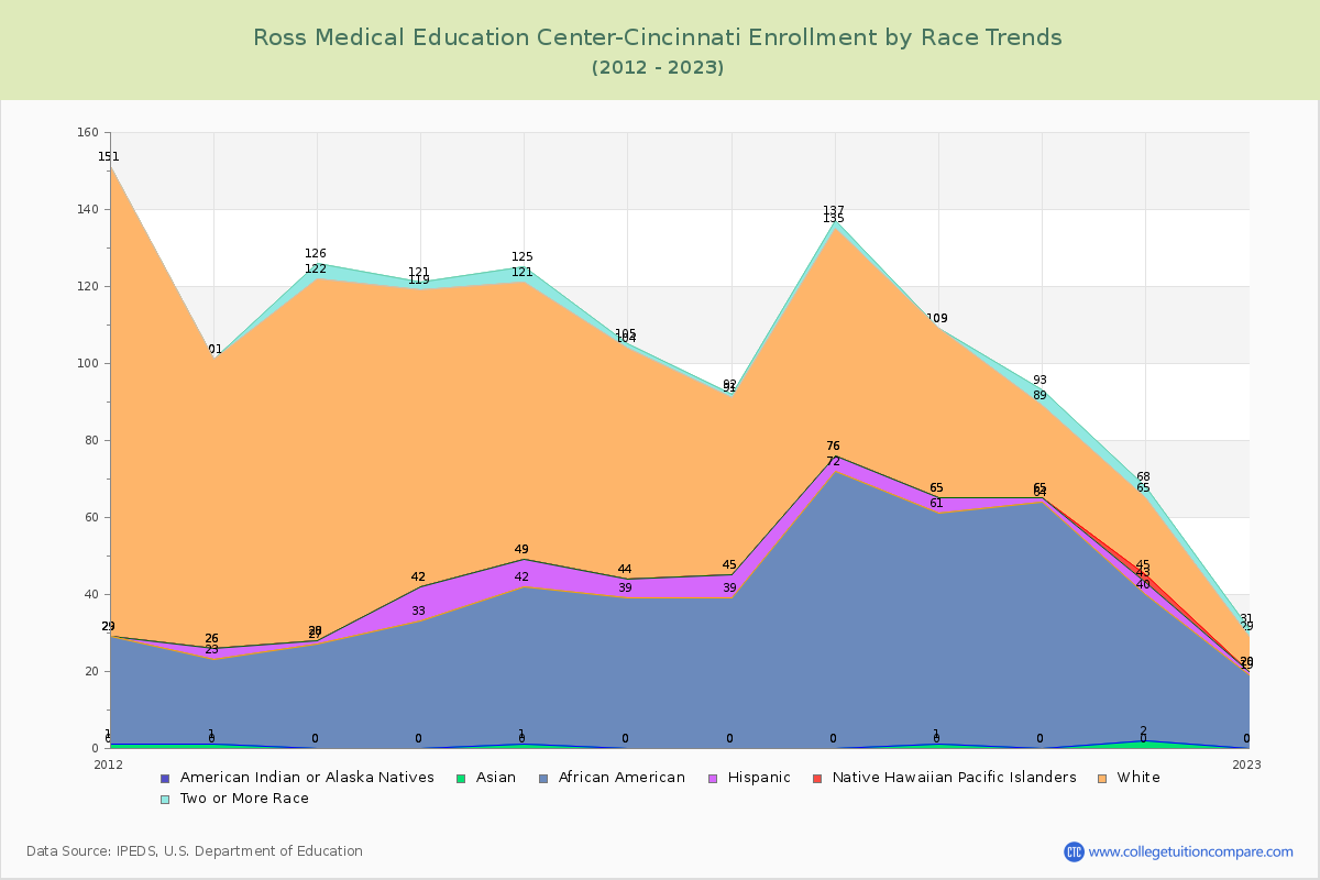 Ross Medical Education Center-Cincinnati Enrollment by Race Trends Chart