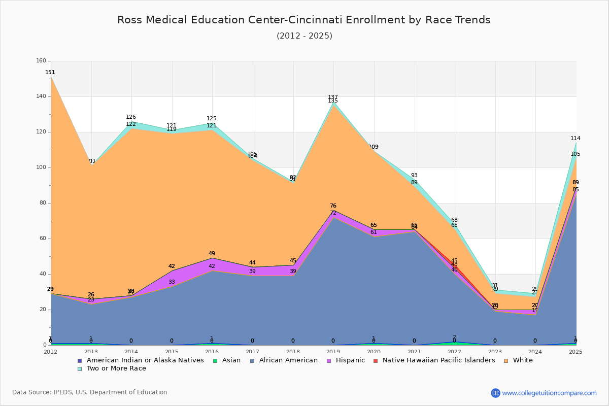 Ross Medical Education Center-Cincinnati Enrollment by Race Trends Chart