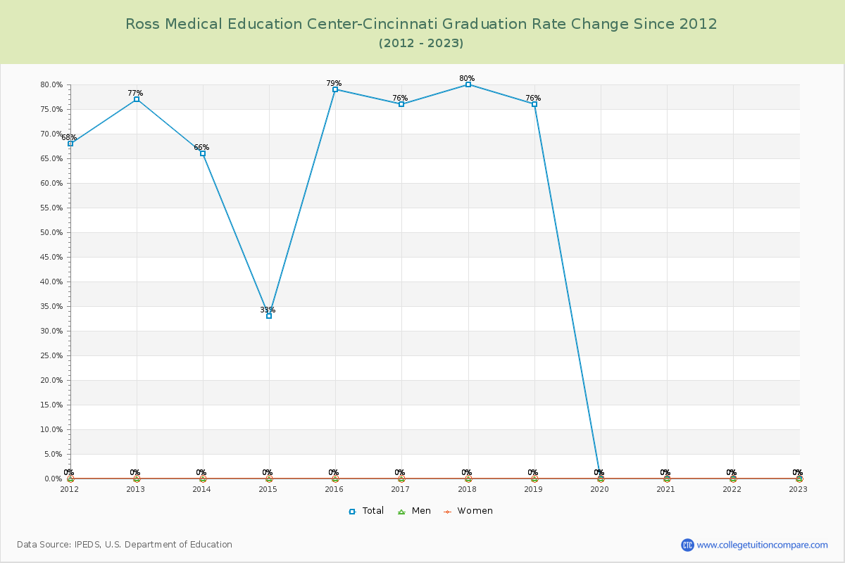 Ross Medical Education Center-Cincinnati Graduation Rate Changes Chart