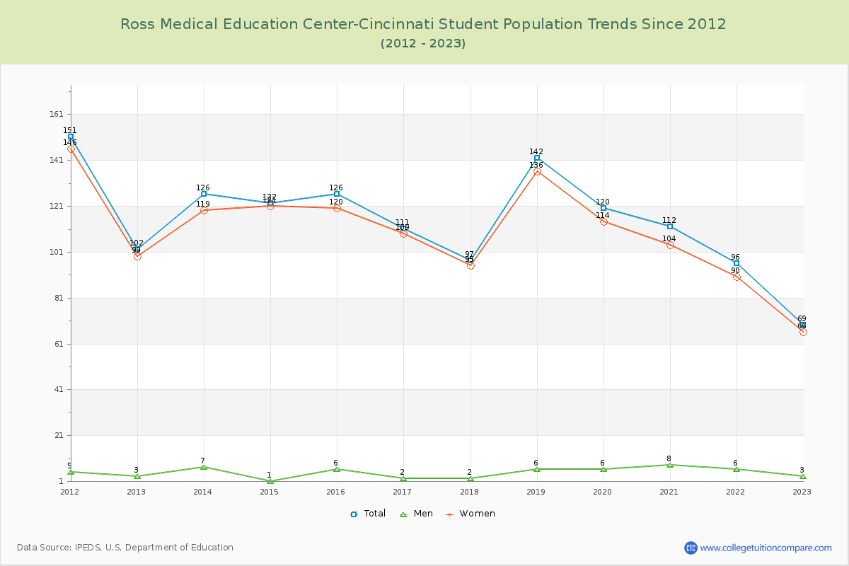 Ross Medical Education Center-Cincinnati Enrollment Trends Chart