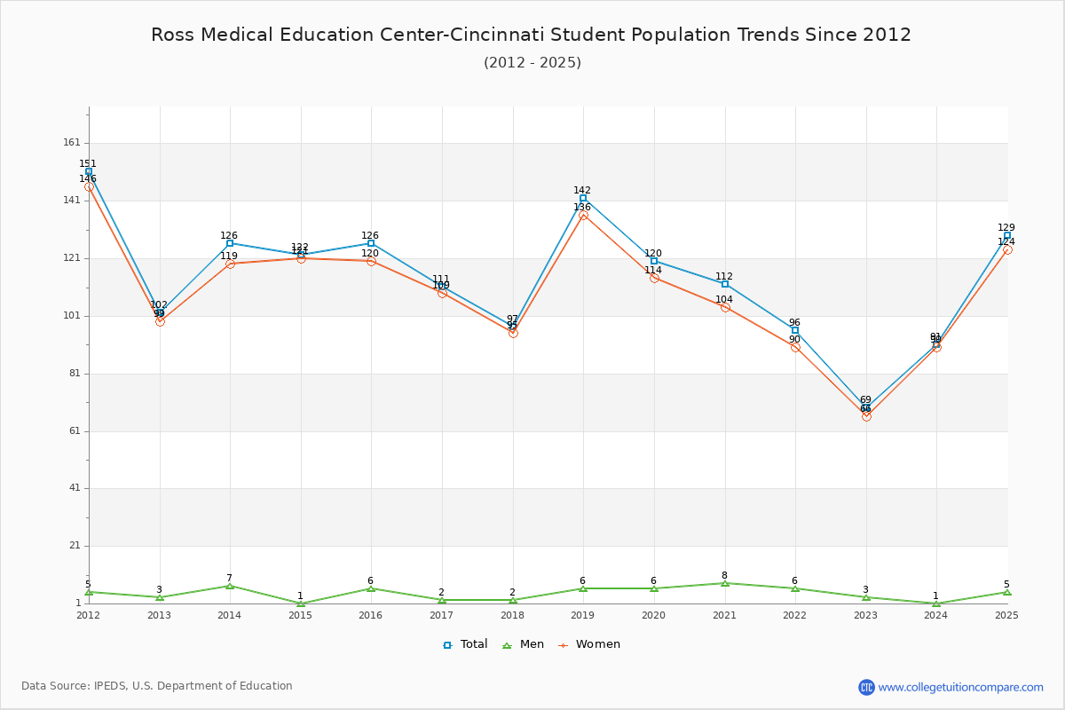 Ross Medical Education Center-Cincinnati Enrollment Trends Chart