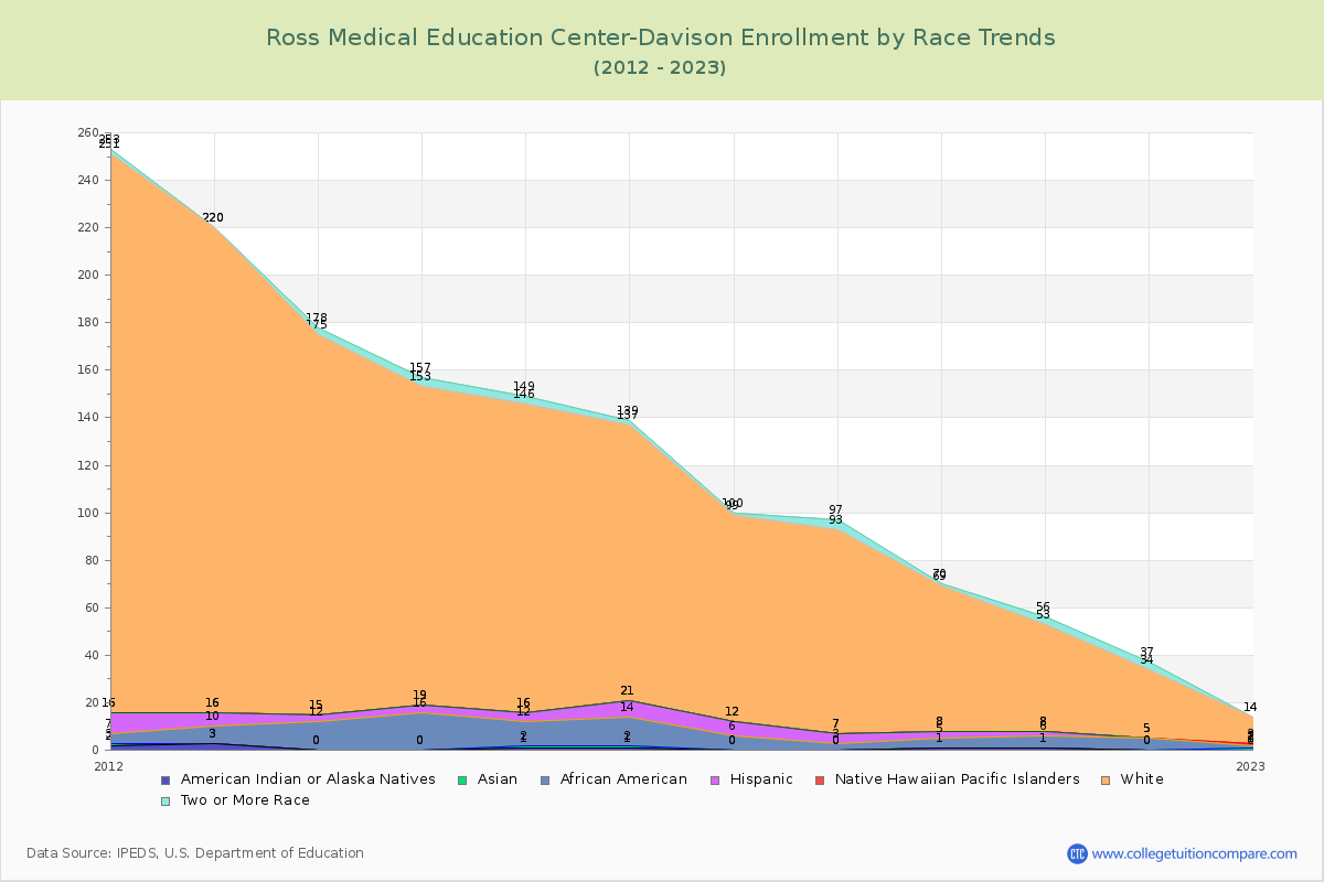 Ross Medical Education Center-Davison Enrollment by Race Trends Chart