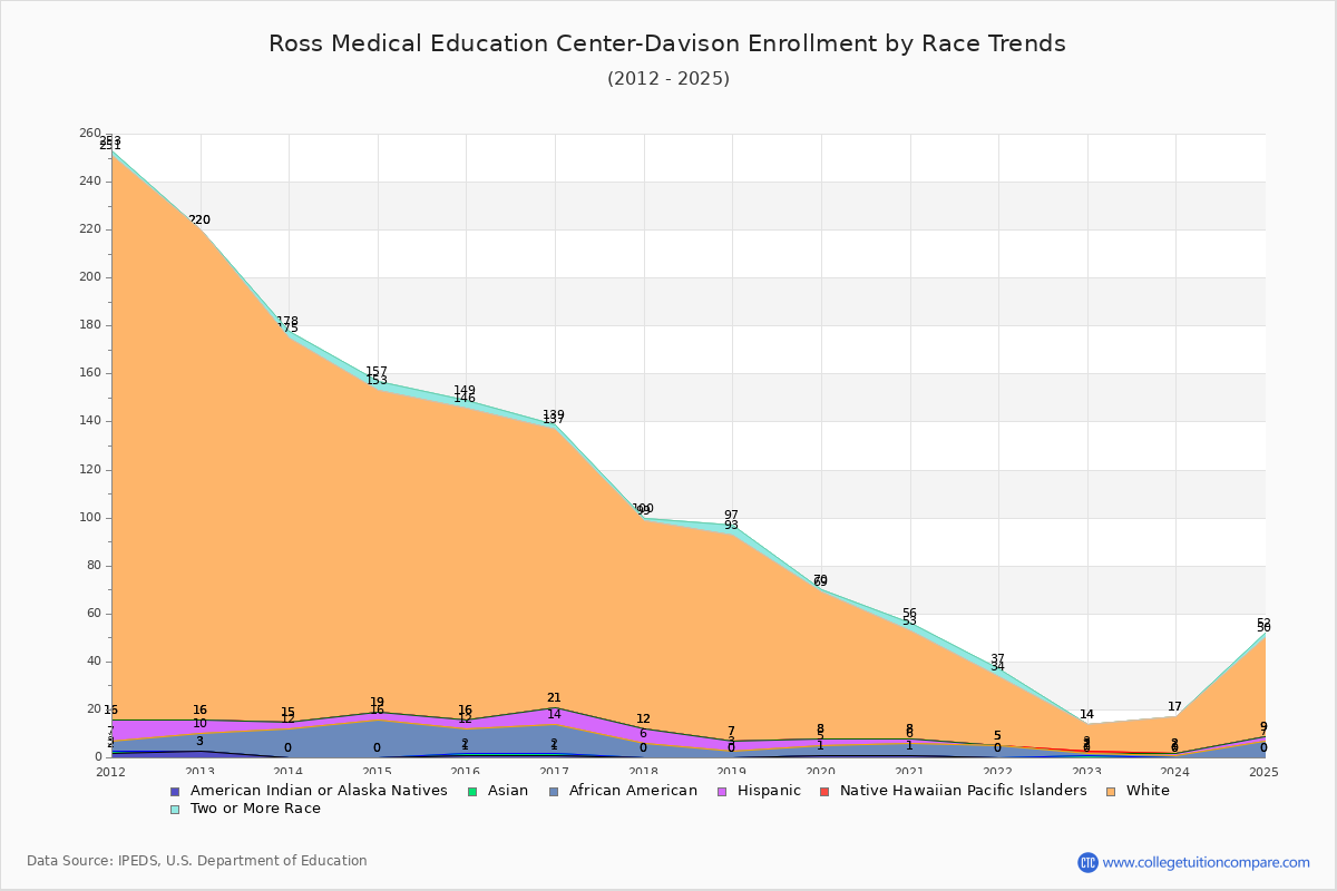 Ross Medical Education Center-Davison Enrollment by Race Trends Chart