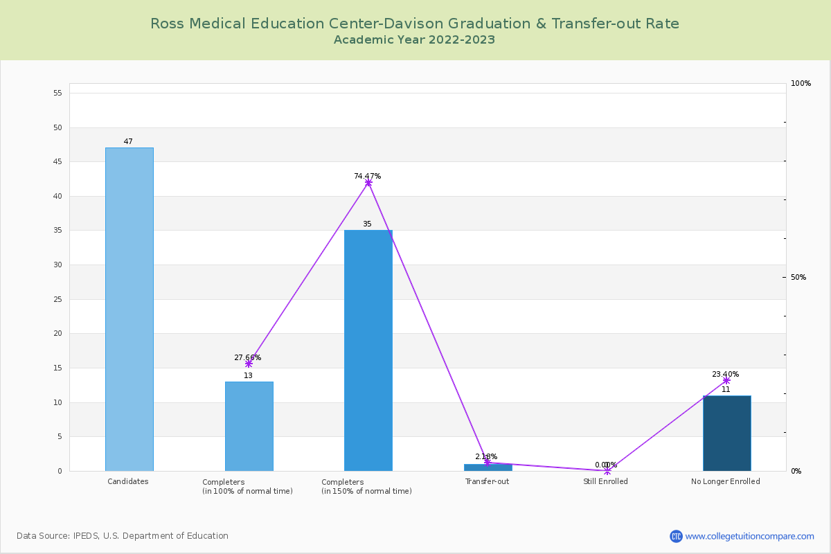 Ross Medical Education Center-Davison graduate rate