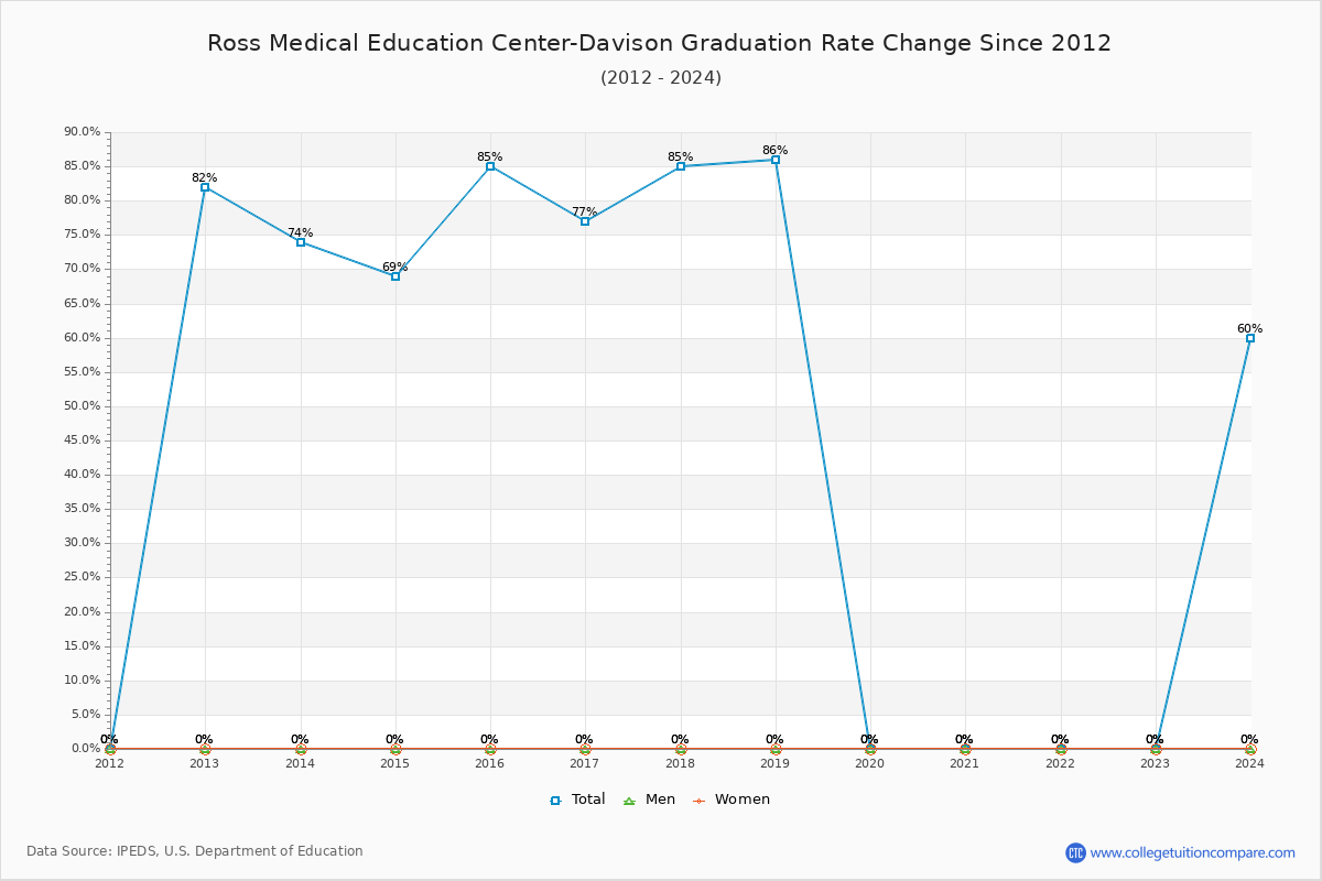 Ross Medical Education Center-Davison Graduation Rate Changes Chart