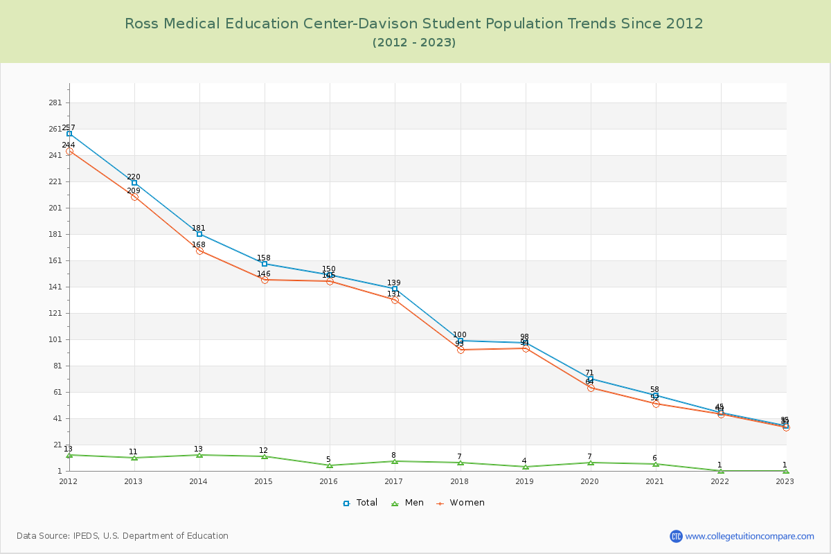 Ross Medical Education Center-Davison Enrollment Trends Chart