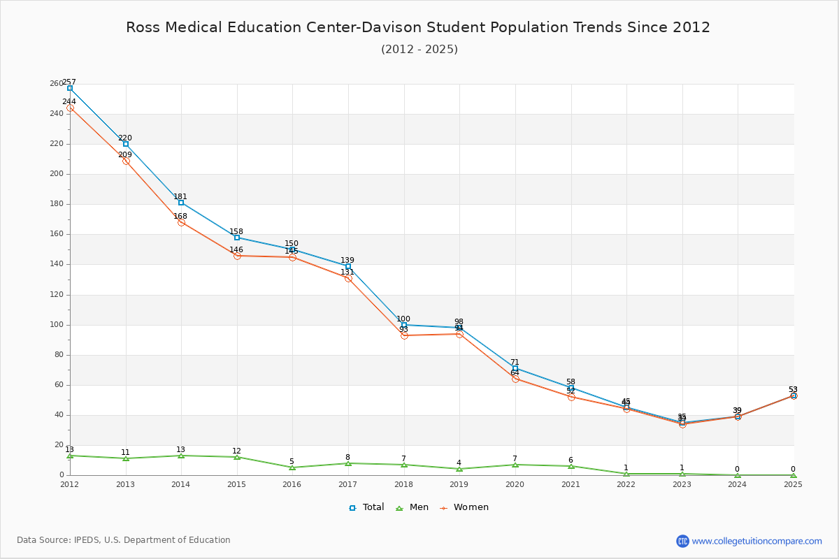 Ross Medical Education Center-Davison Enrollment Trends Chart