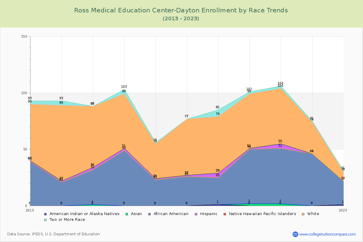 Ross Medical Education Center-Dayton Enrollment by Race Trends Chart