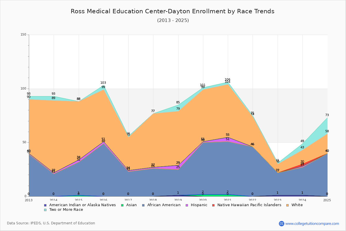 Ross Medical Education Center-Dayton Enrollment by Race Trends Chart