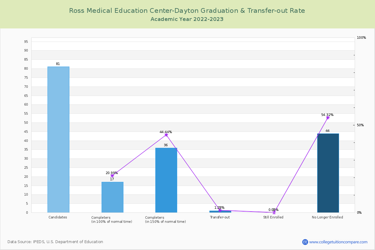 Ross Medical Education Center-Dayton graduate rate