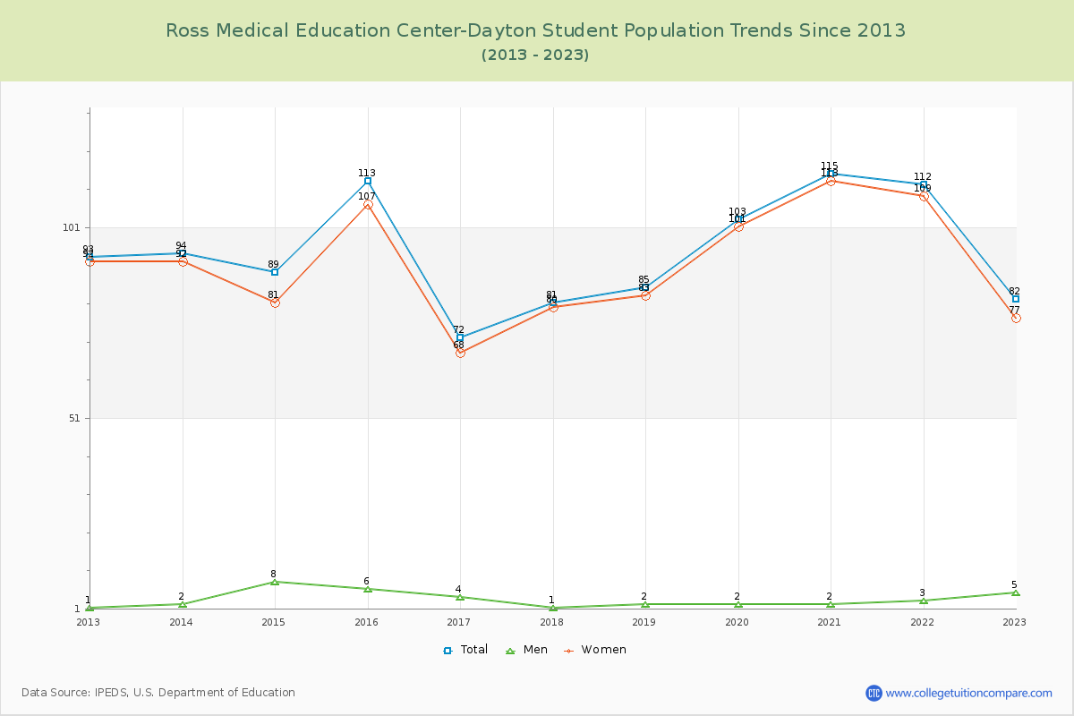 Ross Medical Education Center-Dayton Enrollment Trends Chart