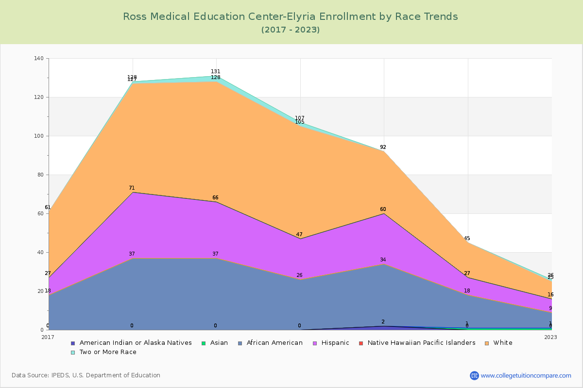 Ross Medical Education Center-Elyria Enrollment by Race Trends Chart