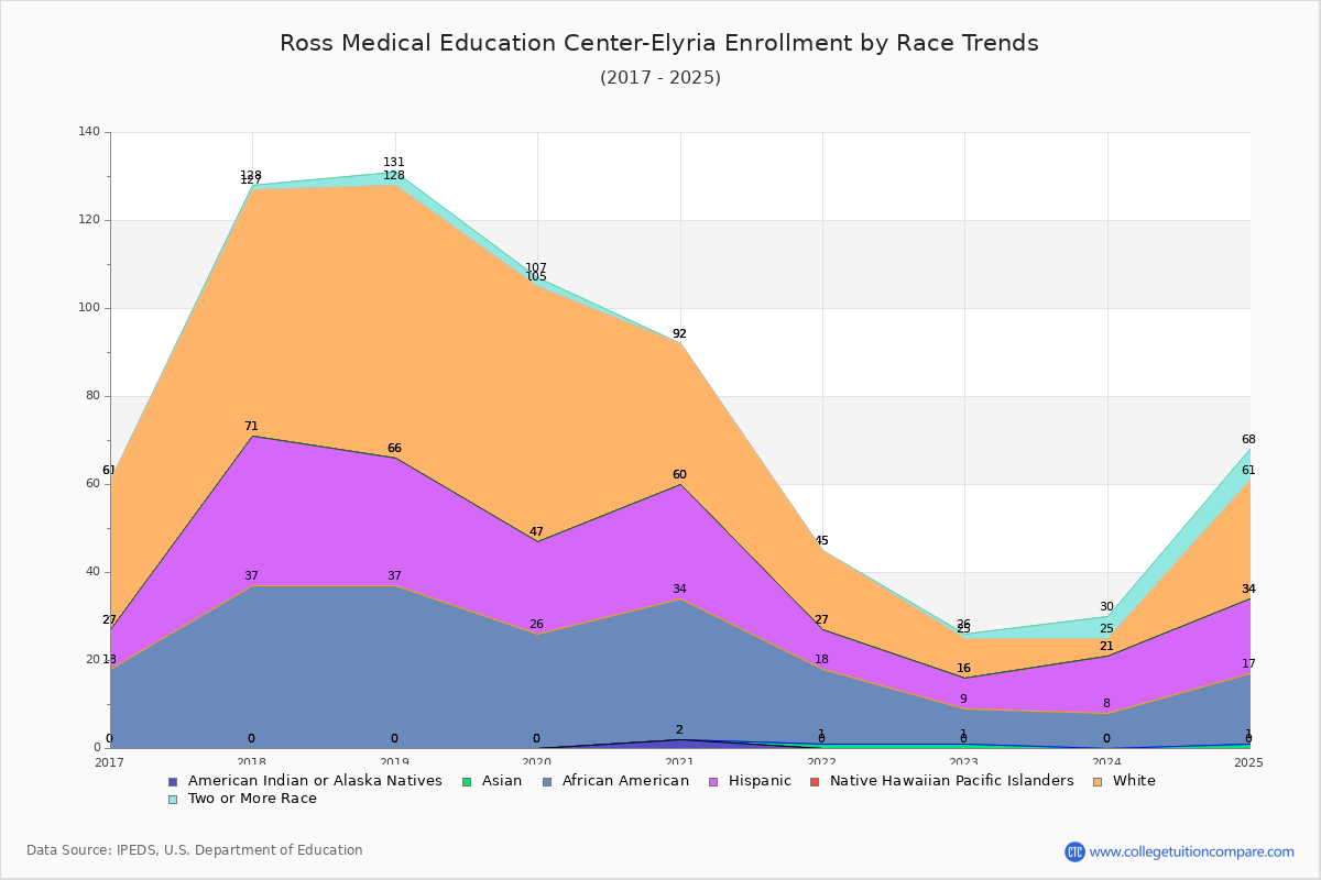 Ross Medical Education Center-Elyria Enrollment by Race Trends Chart