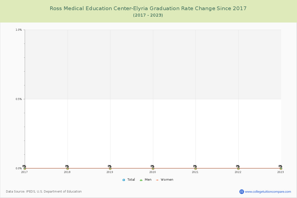 Ross Medical Education Center-Elyria Graduation Rate Changes Chart