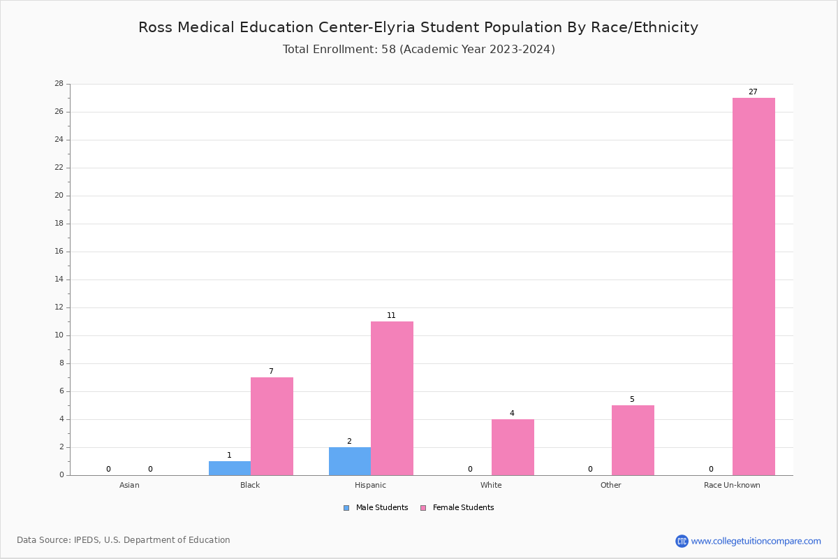 Ross Medical Education CenterElyria Student Population and Demographics