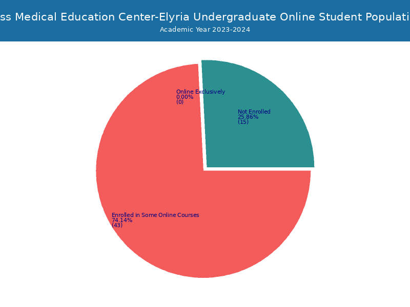 Ross Medical Education CenterElyria Student Population and Demographics