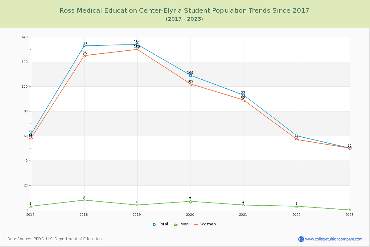 Ross Medical Education Center-Elyria Enrollment Trends Chart