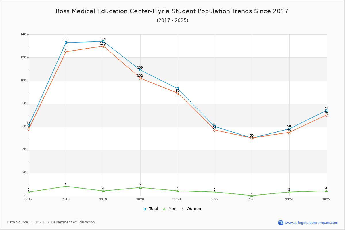 Ross Medical Education Center-Elyria Enrollment Trends Chart