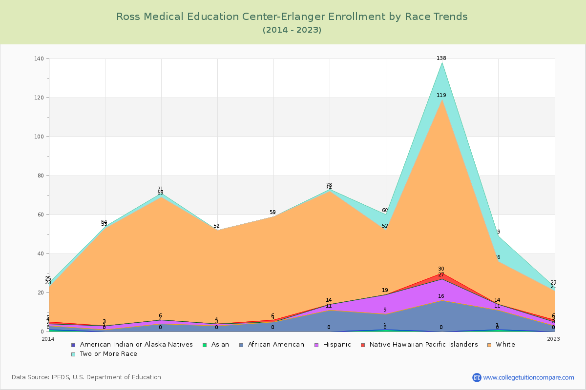 Ross Medical Education Center-Erlanger Enrollment by Race Trends Chart