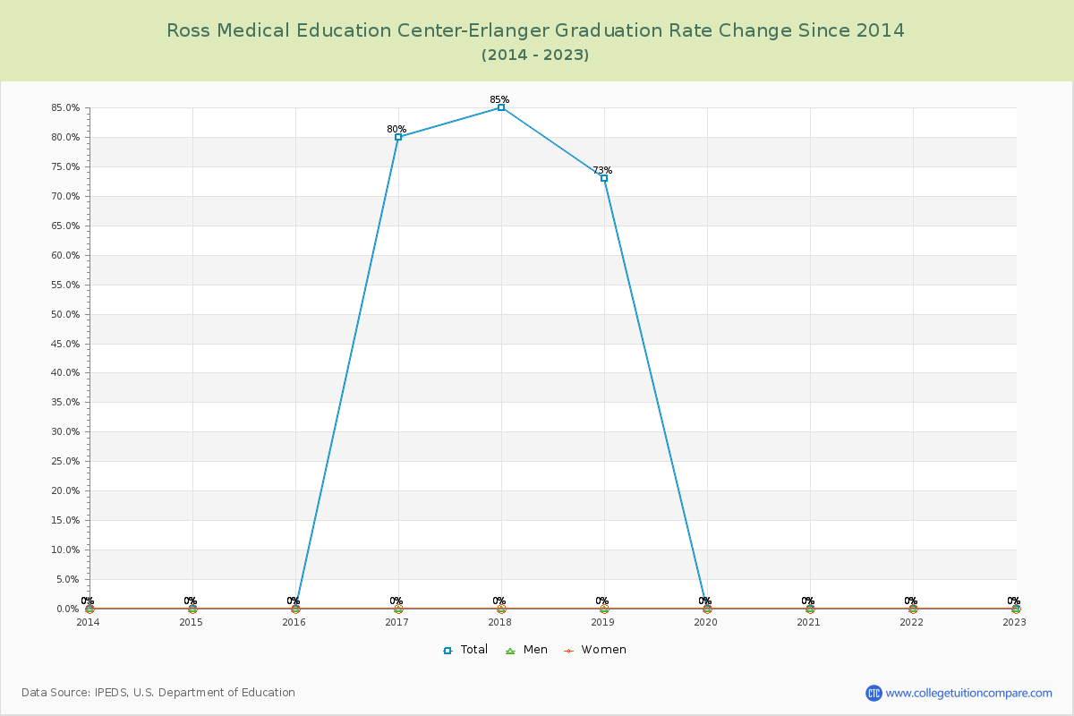 Ross Medical Education Center-Erlanger Graduation Rate Changes Chart