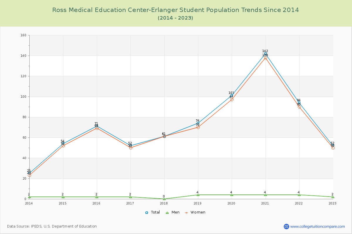 Ross Medical Education Center-Erlanger Enrollment Trends Chart