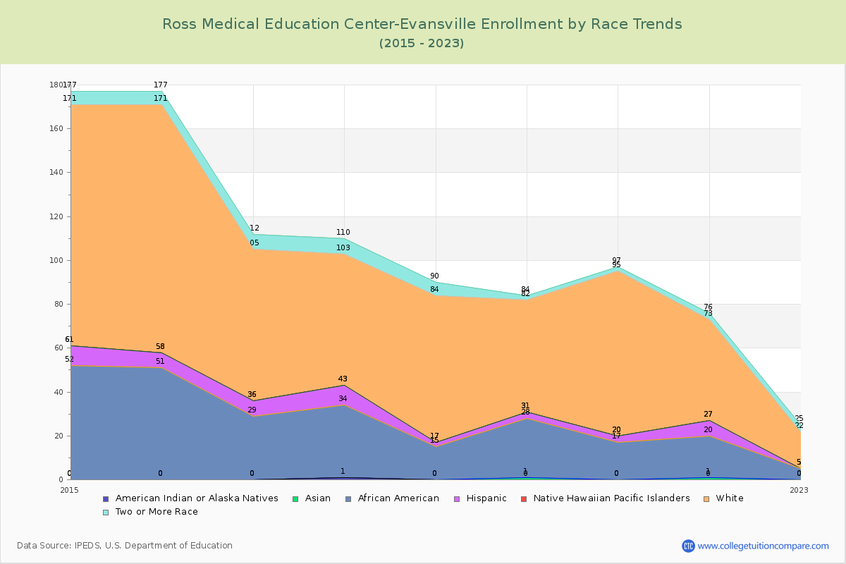 Ross Medical Education Center-Evansville Enrollment by Race Trends Chart