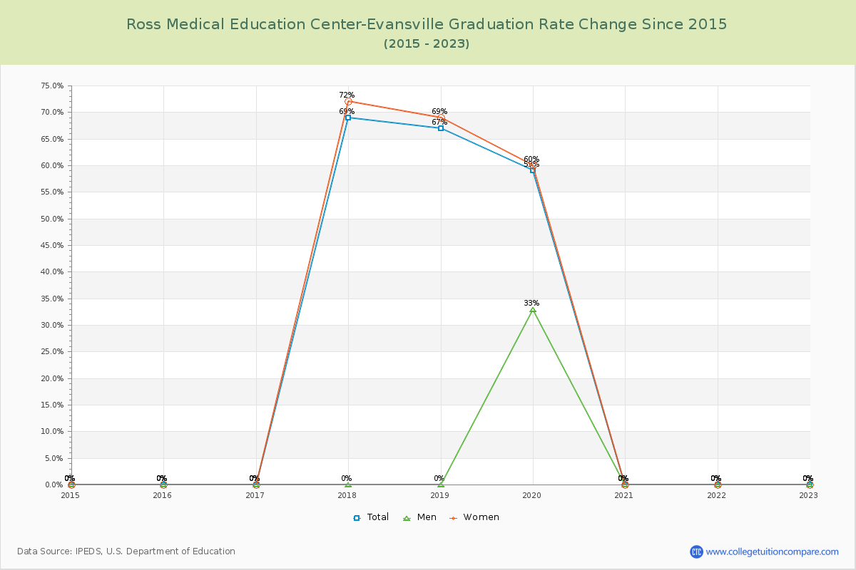Ross Medical Education Center-Evansville Graduation Rate Changes Chart