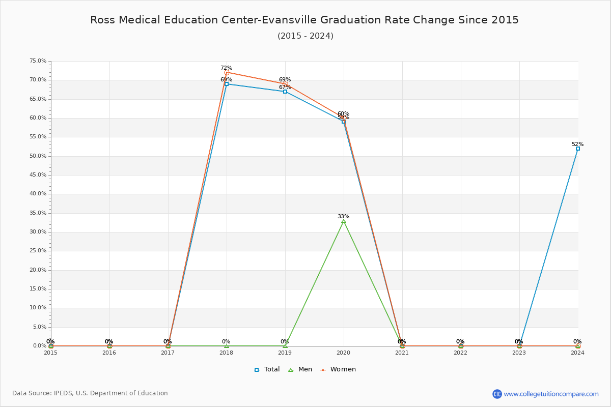 Ross Medical Education Center-Evansville Graduation Rate Changes Chart