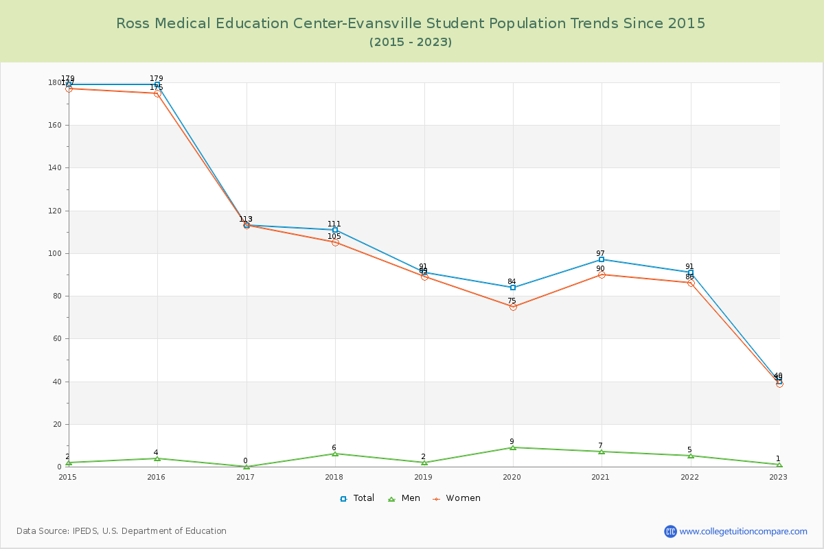 Ross Medical Education Center-Evansville Enrollment Trends Chart