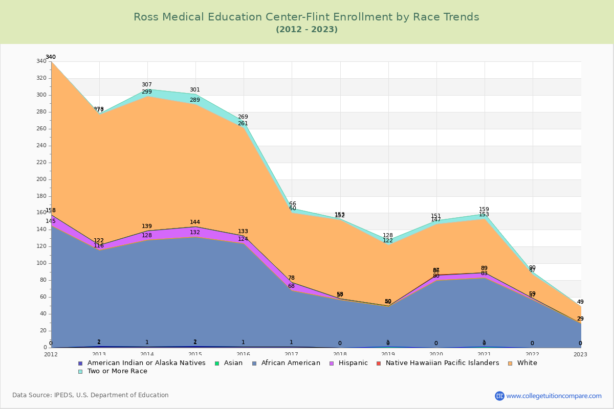 Ross Medical Education Center-Flint Enrollment by Race Trends Chart