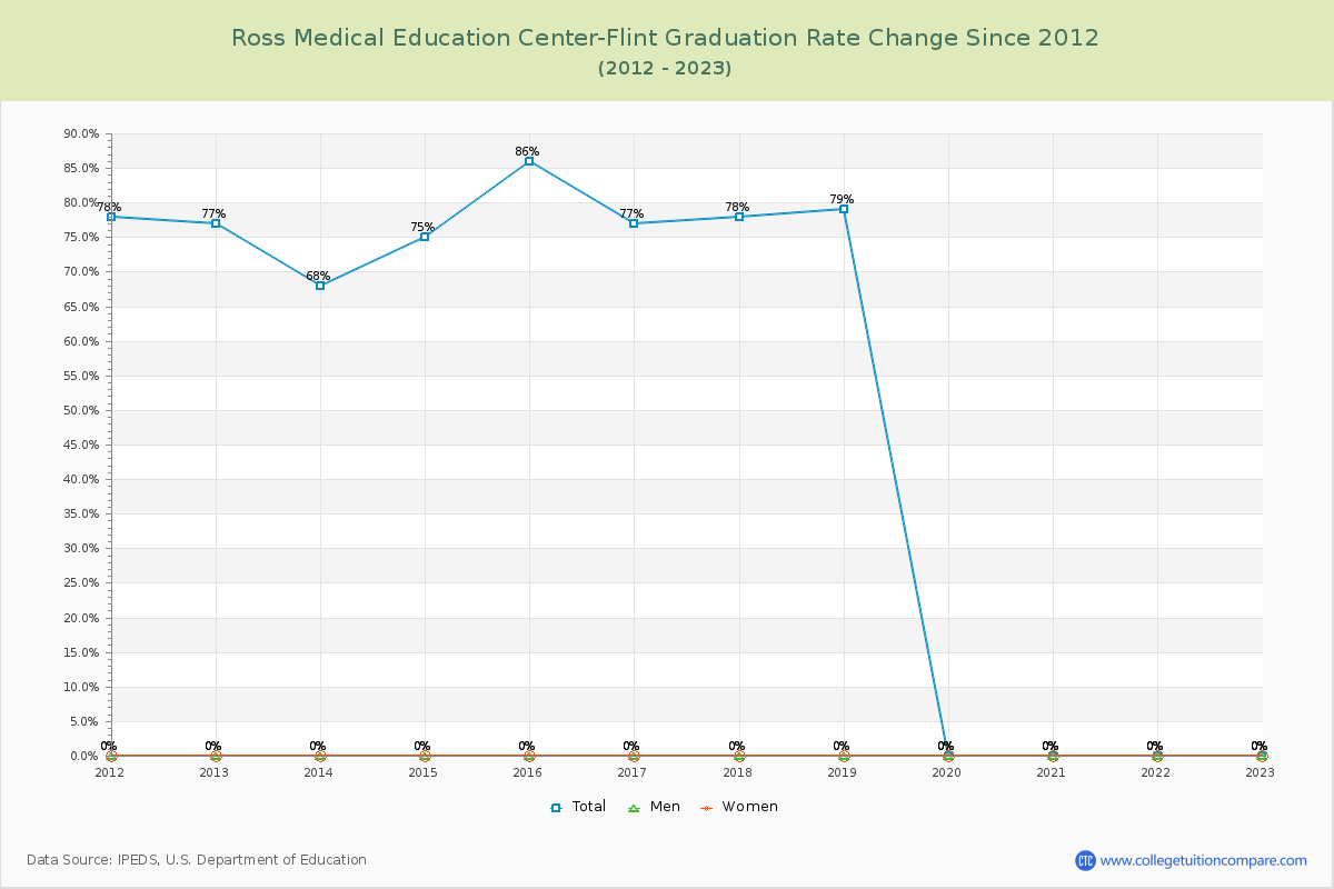 Ross Medical Education Center-Flint Graduation Rate Changes Chart