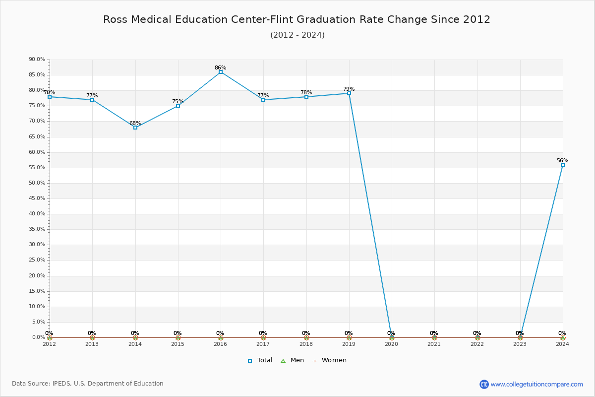 Ross Medical Education Center-Flint Graduation Rate Changes Chart