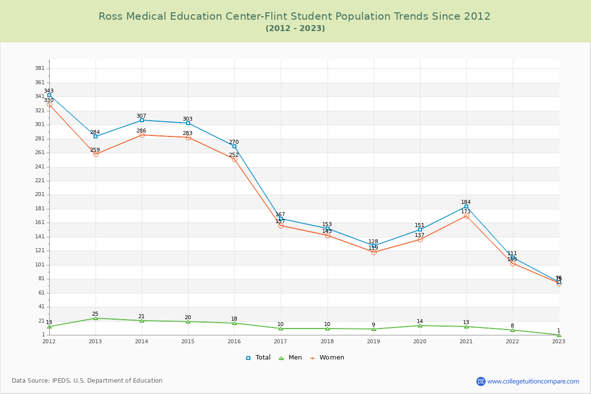 Ross Medical Education Center-Flint Enrollment Trends Chart