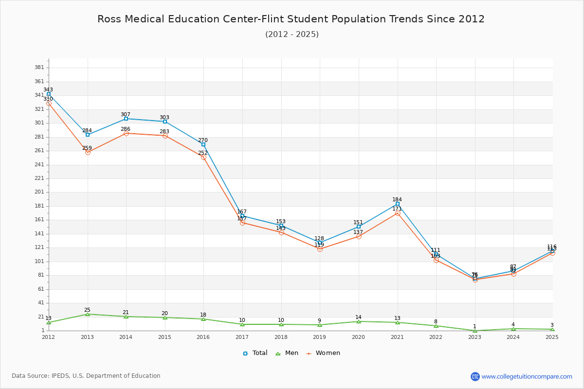 Ross Medical Education Center-Flint Enrollment Trends Chart