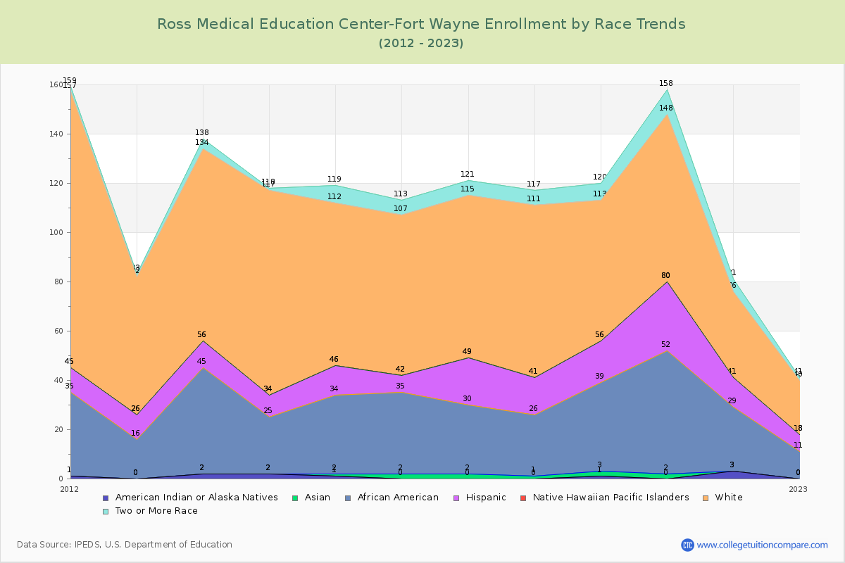 Ross Medical Education Center-Fort Wayne Enrollment by Race Trends Chart