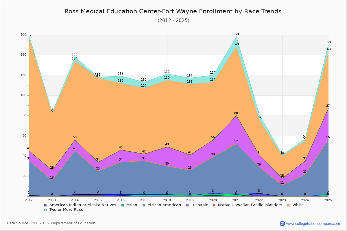 Ross Medical Education Center-Fort Wayne Enrollment by Race Trends Chart